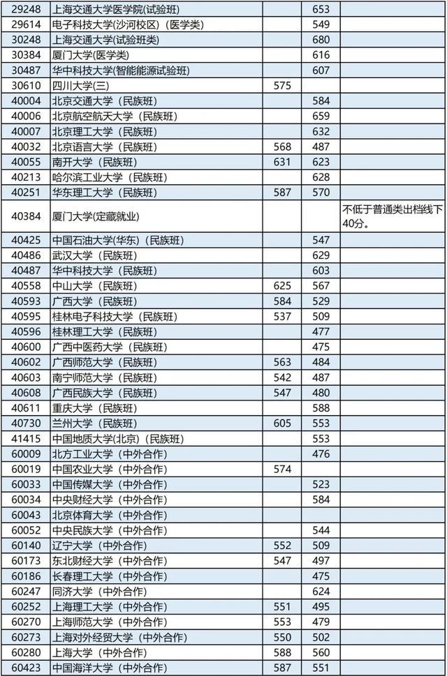 广西2023高考本科第一批最低投档分数线是多少 广西2023高考本科第一批最低投档分数线是多少