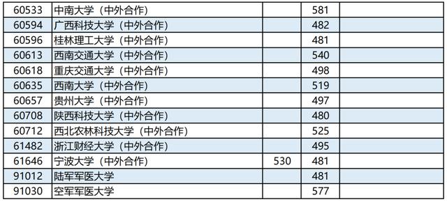 广西2023高考本科第一批最低投档分数线是多少 广西2023高考本科第一批最低投档分数线是多少