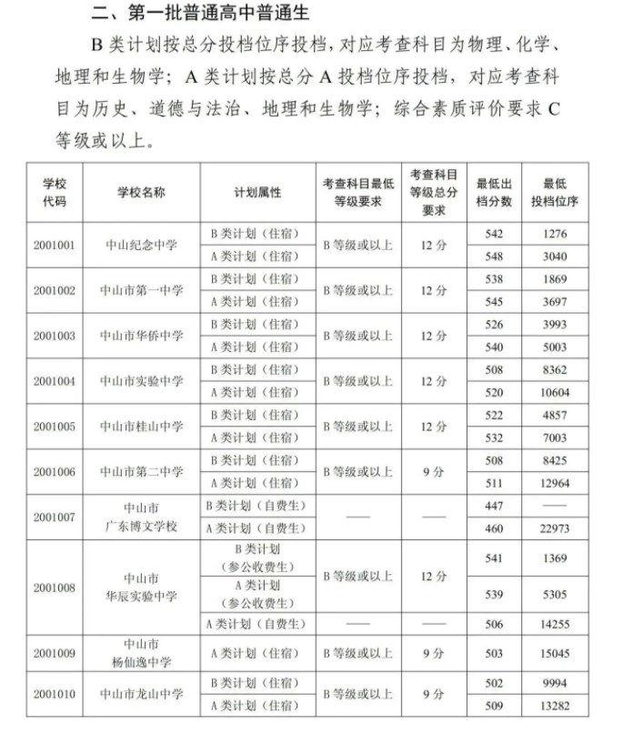 2023中山中考第一批普高录取分数线 多少分能上高中 2023中山中考第一批普高录取分数线 多少分能上高中