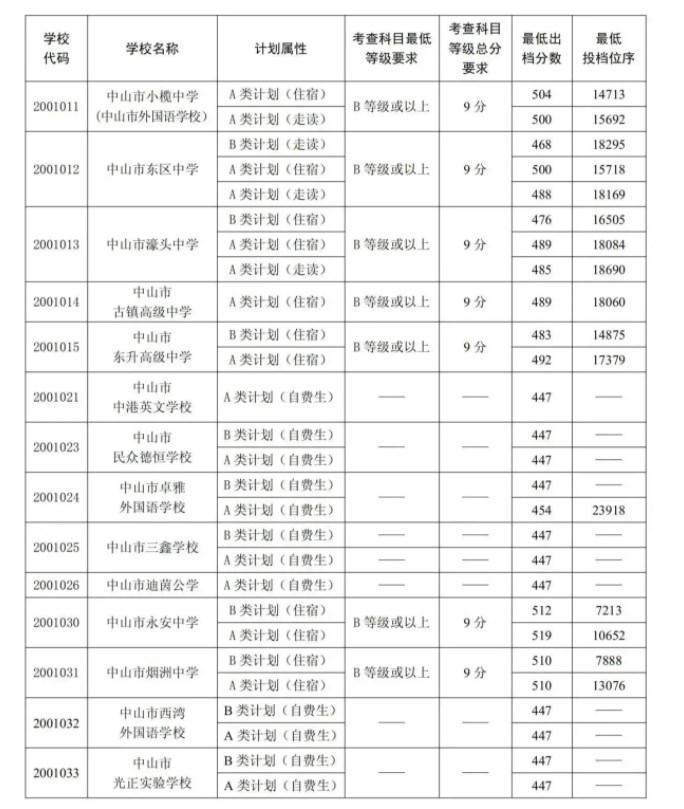 2023中山中考第一批普高录取分数线 多少分能上高中 2023中山中考第一批普高录取分数线 多少分能上高中