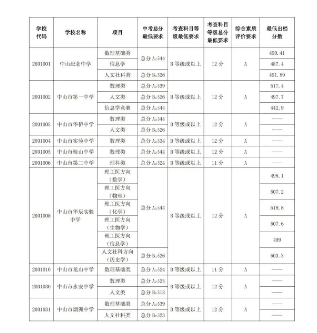 2023中山中考提前普高录取分数线公布 最低分数线出炉 2023中山中考提前普高录取分数线公布 最低分数线出炉