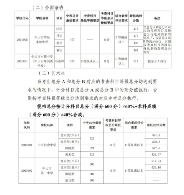 2023中山中考提前普高录取分数线公布 最低分数线出炉 2023中山中考提前普高录取分数线公布 最低分数线出炉