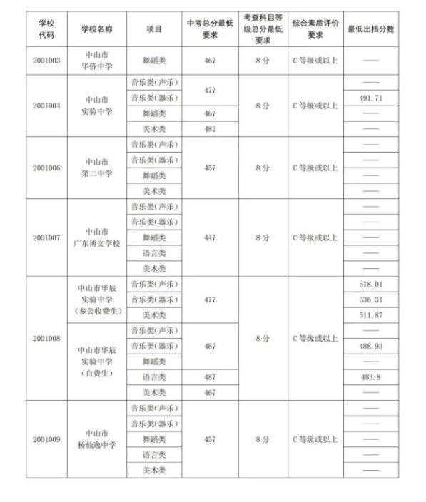 2023中山中考提前普高录取分数线公布 最低分数线出炉 2023中山中考提前普高录取分数线公布 最低分数线出炉
