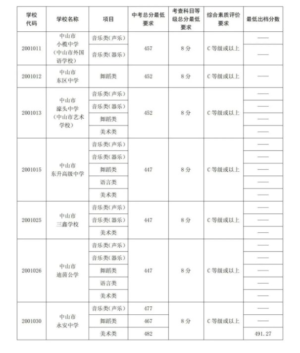 2023中山中考提前普高录取分数线公布 最低分数线出炉 2023中山中考提前普高录取分数线公布 最低分数线出炉