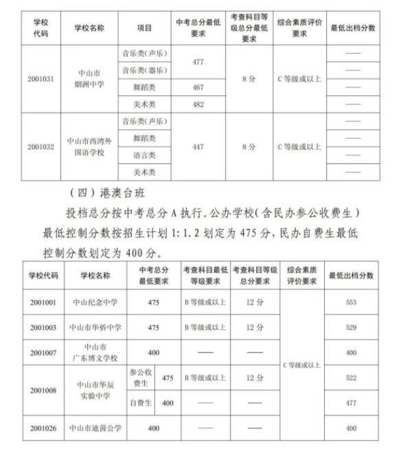 2023中山中考提前普高录取分数线公布 最低分数线出炉 2023中山中考提前普高录取分数线公布 最低分数线出炉