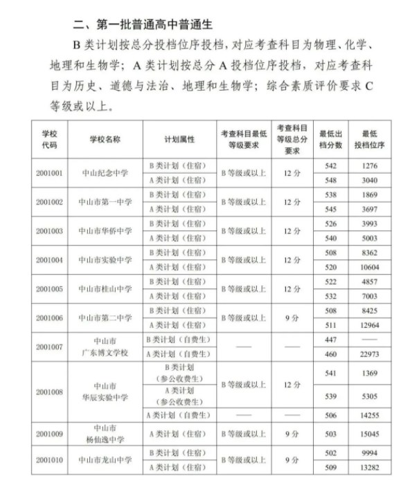 2023中山中考提前普高录取分数线公布 最低分数线出炉 2023中山中考提前普高录取分数线公布 最低分数线出炉