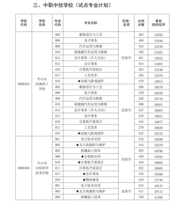 2023中山中考提前普高录取分数线公布 最低分数线出炉 2023中山中考提前普高录取分数线公布 最低分数线出炉