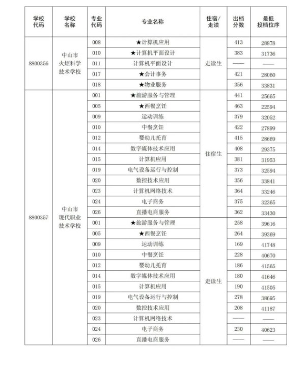 2023中山中考提前普高录取分数线公布 最低分数线出炉 2023中山中考提前普高录取分数线公布 最低分数线出炉