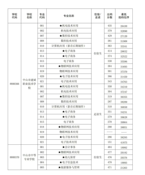 2023中山中考提前普高录取分数线公布 最低分数线出炉 2023中山中考提前普高录取分数线公布 最低分数线出炉