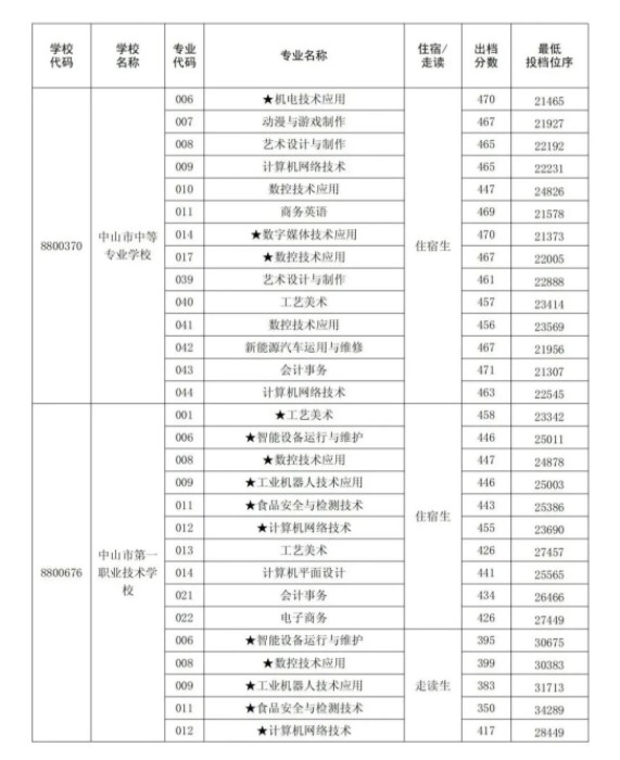 2023中山中考提前普高录取分数线公布 最低分数线出炉 2023中山中考提前普高录取分数线公布 最低分数线出炉