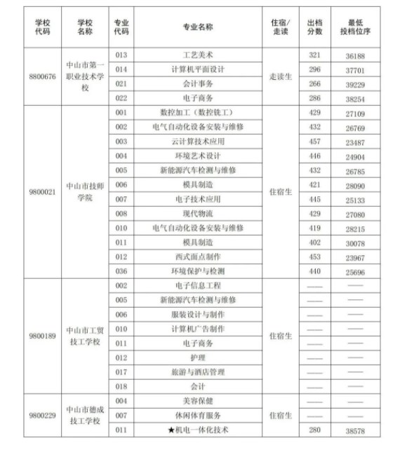 2023中山中考提前普高录取分数线公布 最低分数线出炉 2023中山中考提前普高录取分数线公布 最低分数线出炉