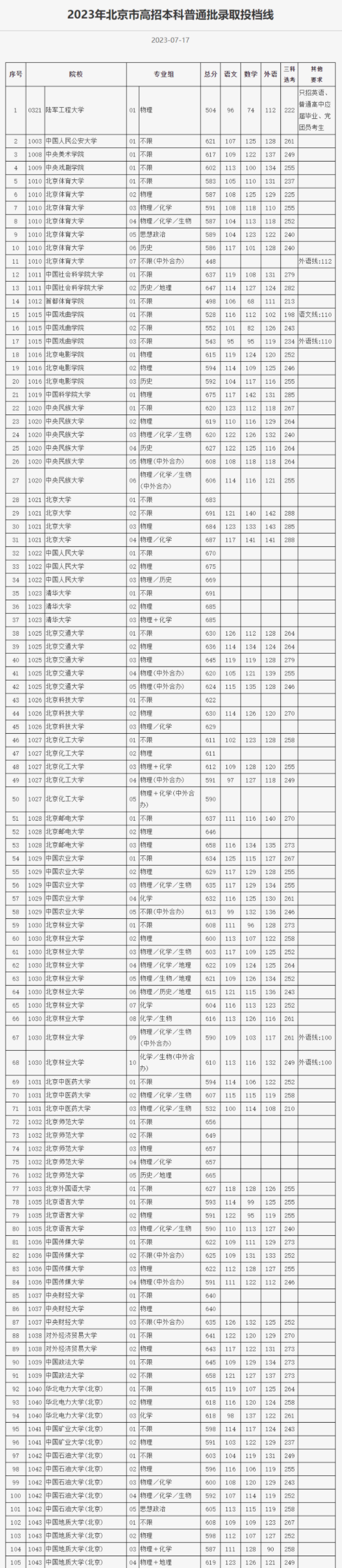北京市本科普通批录取投档线公布 各大高校分数线多少 北京市本科普通批录取投档线公布 各大高校分数线多少