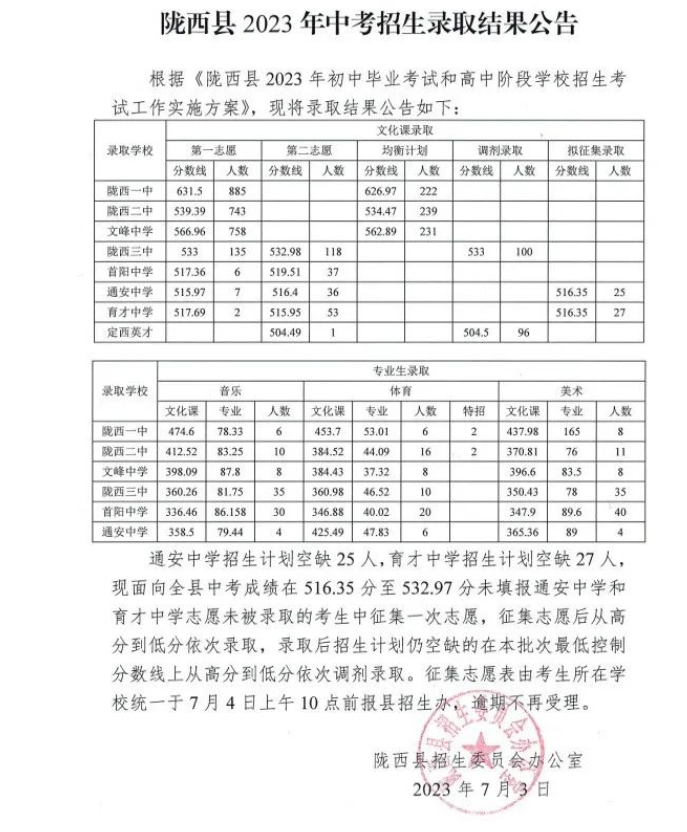 2023甘肃定西陇西县中考录取分数线 各校汇总 2023甘肃定西陇西县中考录取分数线 各校汇总