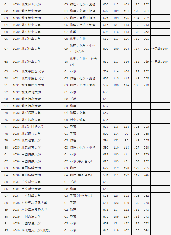 2023北京市高招本科普通批录取投档线公布 2023北京市高招本科普通批录取投档线公布