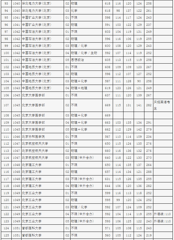 2023北京市高招本科普通批录取投档线公布 2023北京市高招本科普通批录取投档线公布
