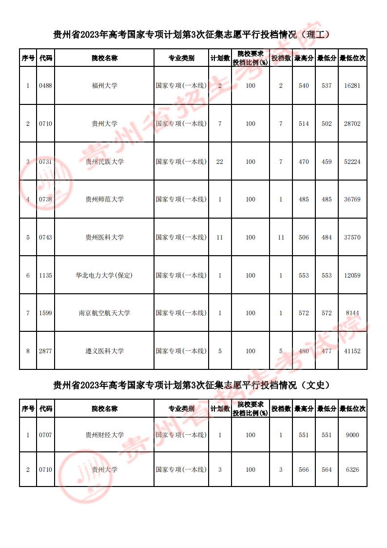 贵州2023国家专项计划第3次征集志愿平行投档分数线 贵州2023国家专项计划第3次征集志愿平行投档分数线