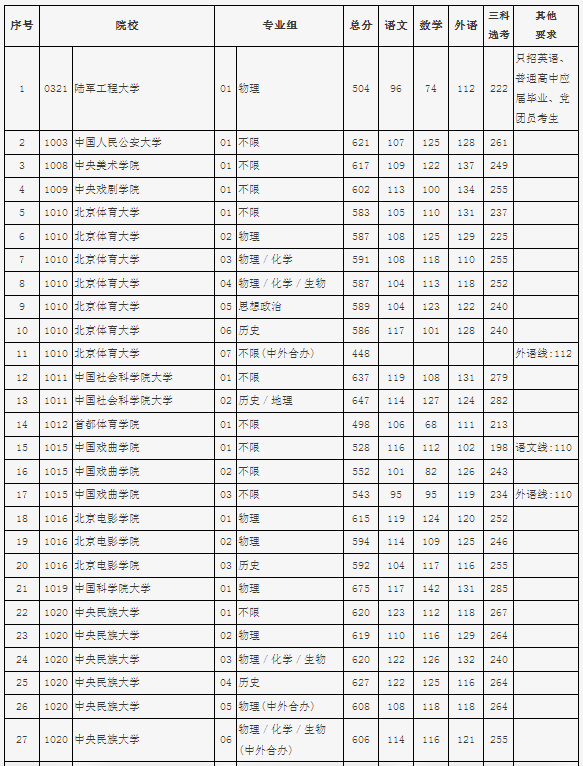 2023年北京高考本科批投档分数线是多少 2023年北京高考本科批投档分数线是多少