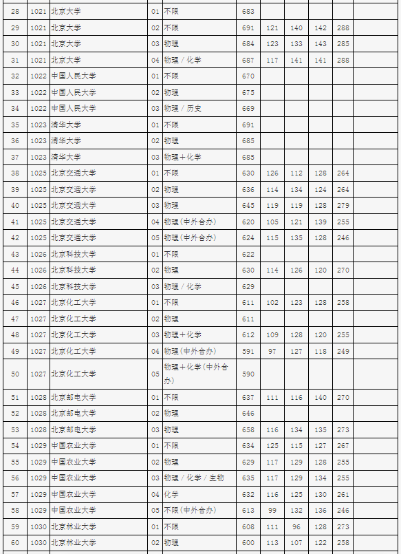 2023年北京高考本科批投档分数线是多少 2023年北京高考本科批投档分数线是多少