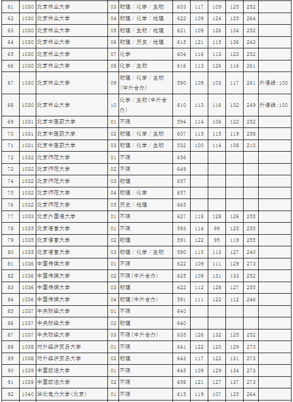 2023年北京高考本科批投档分数线是多少 2023年北京高考本科批投档分数线是多少