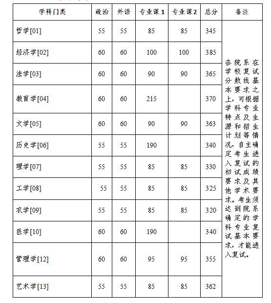 2023浙江大学考研分数线是多少