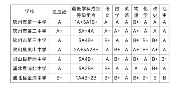 2023钦州中考录取分数线 各校汇总