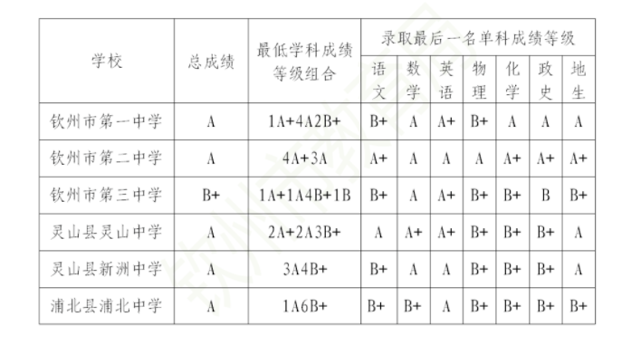 2023钦州中考录取分数线 各校汇总