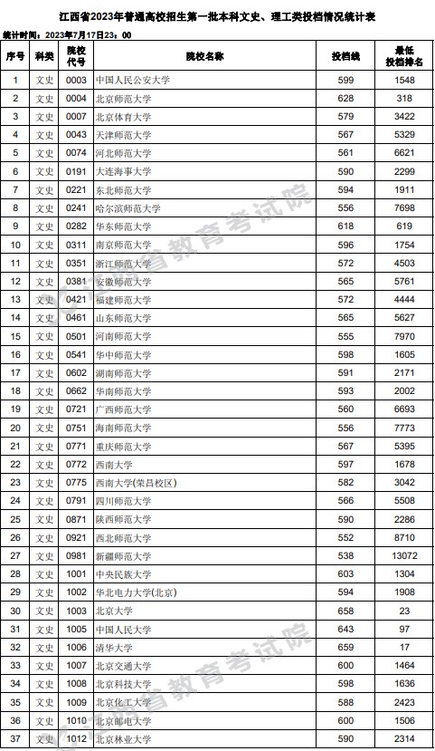 江西2023高考第一批本科投档分数线【文史+理工】 江西2023高考第一批本科投档分数线【文史+理工】