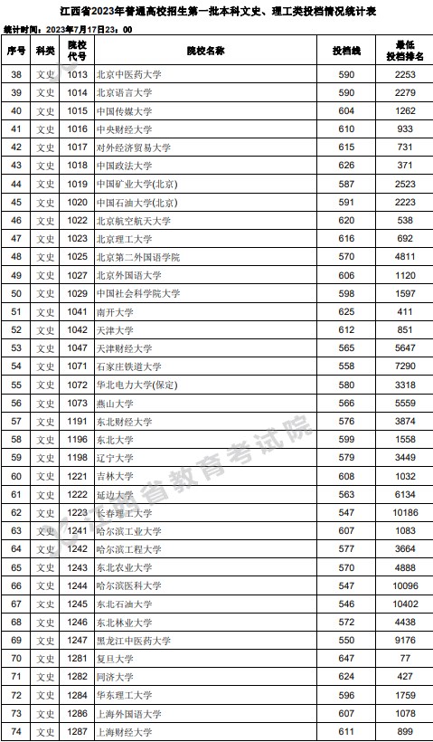 江西2023高考第一批本科投档分数线【文史+理工】 江西2023高考第一批本科投档分数线【文史+理工】
