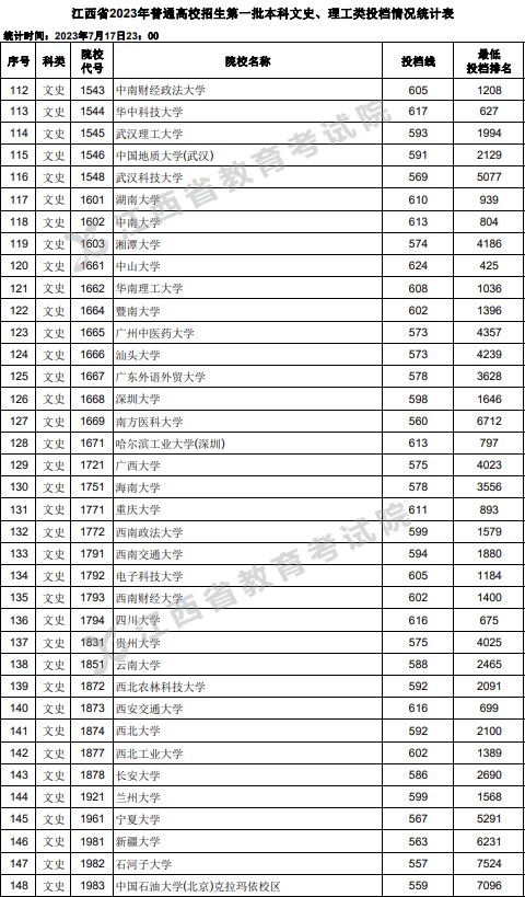 江西2023高考第一批本科投档分数线【文史+理工】 江西2023高考第一批本科投档分数线【文史+理工】
