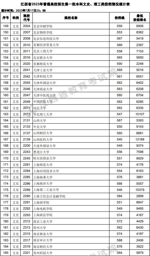 江西2023高考第一批本科投档分数线【文史+理工】 江西2023高考第一批本科投档分数线【文史+理工】