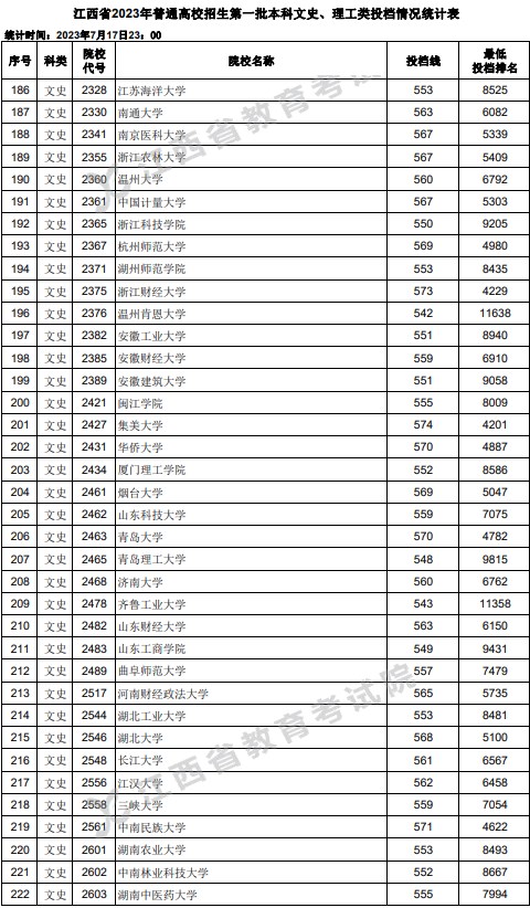 江西2023高考第一批本科投档分数线【文史+理工】 江西2023高考第一批本科投档分数线【文史+理工】