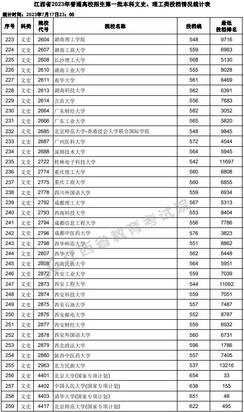江西2023高考第一批本科投档分数线【文史+理工】 江西2023高考第一批本科投档分数线【文史+理工】