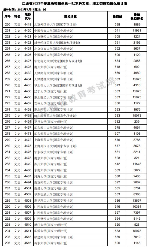 江西2023高考第一批本科投档分数线【文史+理工】 江西2023高考第一批本科投档分数线【文史+理工】