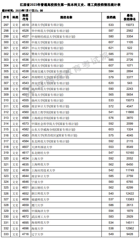江西2023高考第一批本科投档分数线【文史+理工】 江西2023高考第一批本科投档分数线【文史+理工】