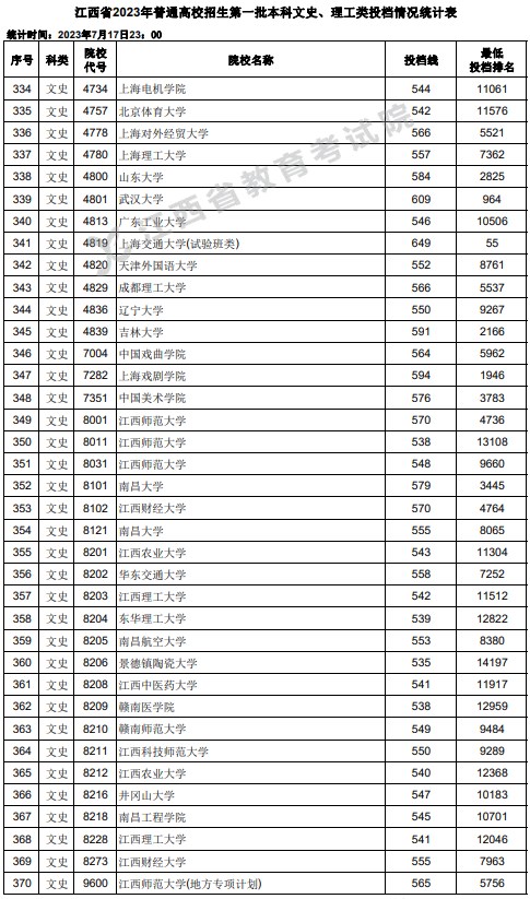 江西2023高考第一批本科投档分数线【文史+理工】 江西2023高考第一批本科投档分数线【文史+理工】