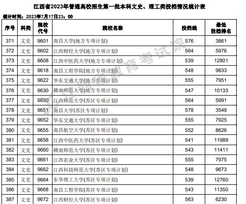 江西2023高考第一批本科投档分数线【文史+理工】 江西2023高考第一批本科投档分数线【文史+理工】