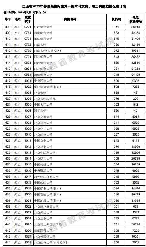 江西2023高考第一批本科投档分数线【文史+理工】 江西2023高考第一批本科投档分数线【文史+理工】