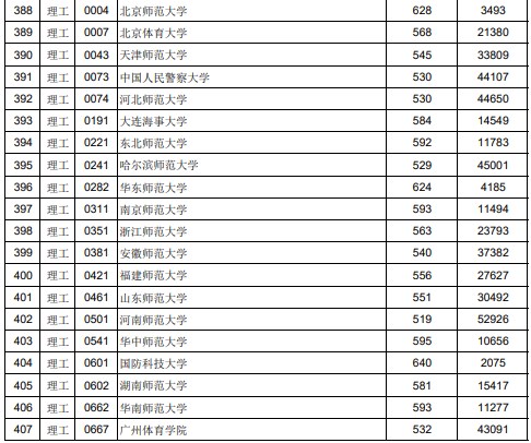 江西2023高考第一批本科投档分数线【文史+理工】 江西2023高考第一批本科投档分数线【文史+理工】