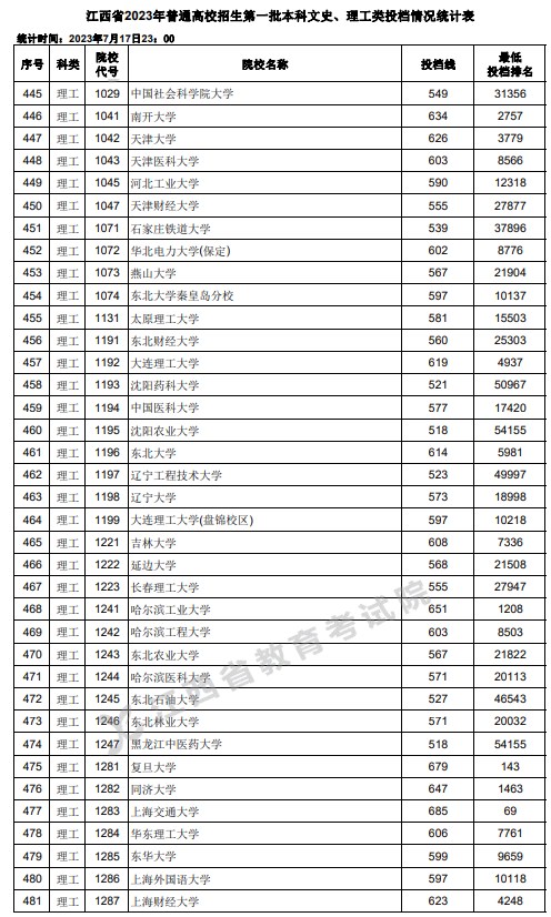 江西2023高考第一批本科投档分数线【文史+理工】 江西2023高考第一批本科投档分数线【文史+理工】