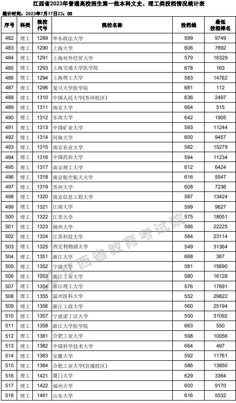 江西2023高考第一批本科投档分数线【文史+理工】 江西2023高考第一批本科投档分数线【文史+理工】