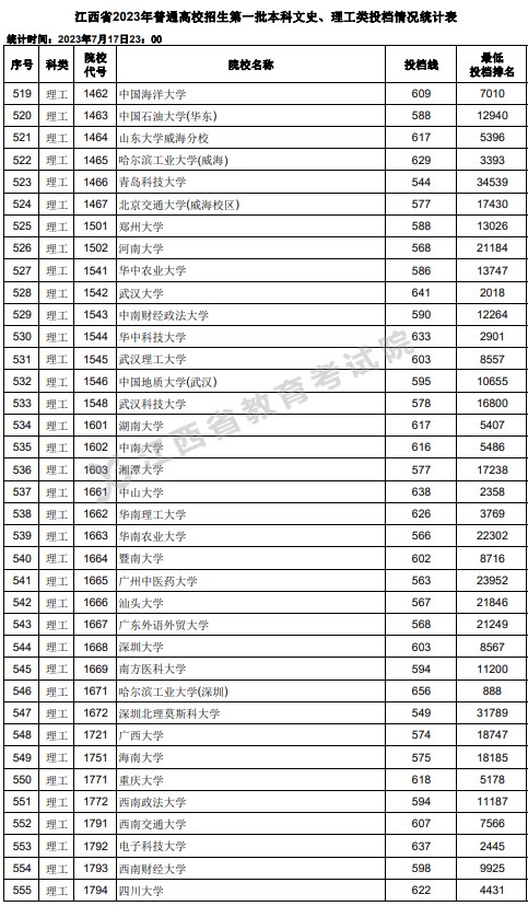 江西2023高考第一批本科投档分数线【文史+理工】 江西2023高考第一批本科投档分数线【文史+理工】
