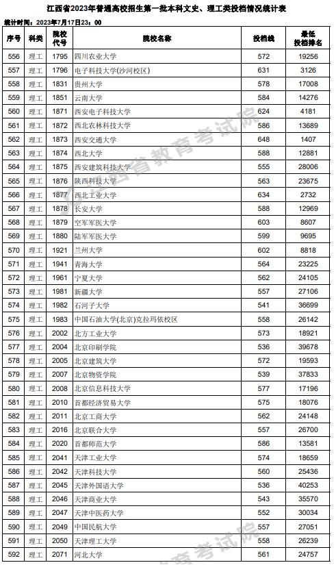 江西2023高考第一批本科投档分数线【文史+理工】 江西2023高考第一批本科投档分数线【文史+理工】