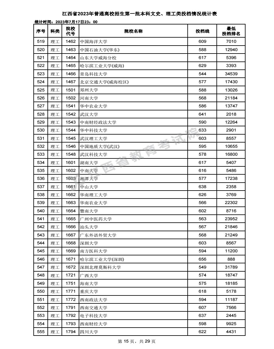 2023江西高考本科一批投档分数线公布【理科】 2023江西高考本科一批投档分数线公布【理科】