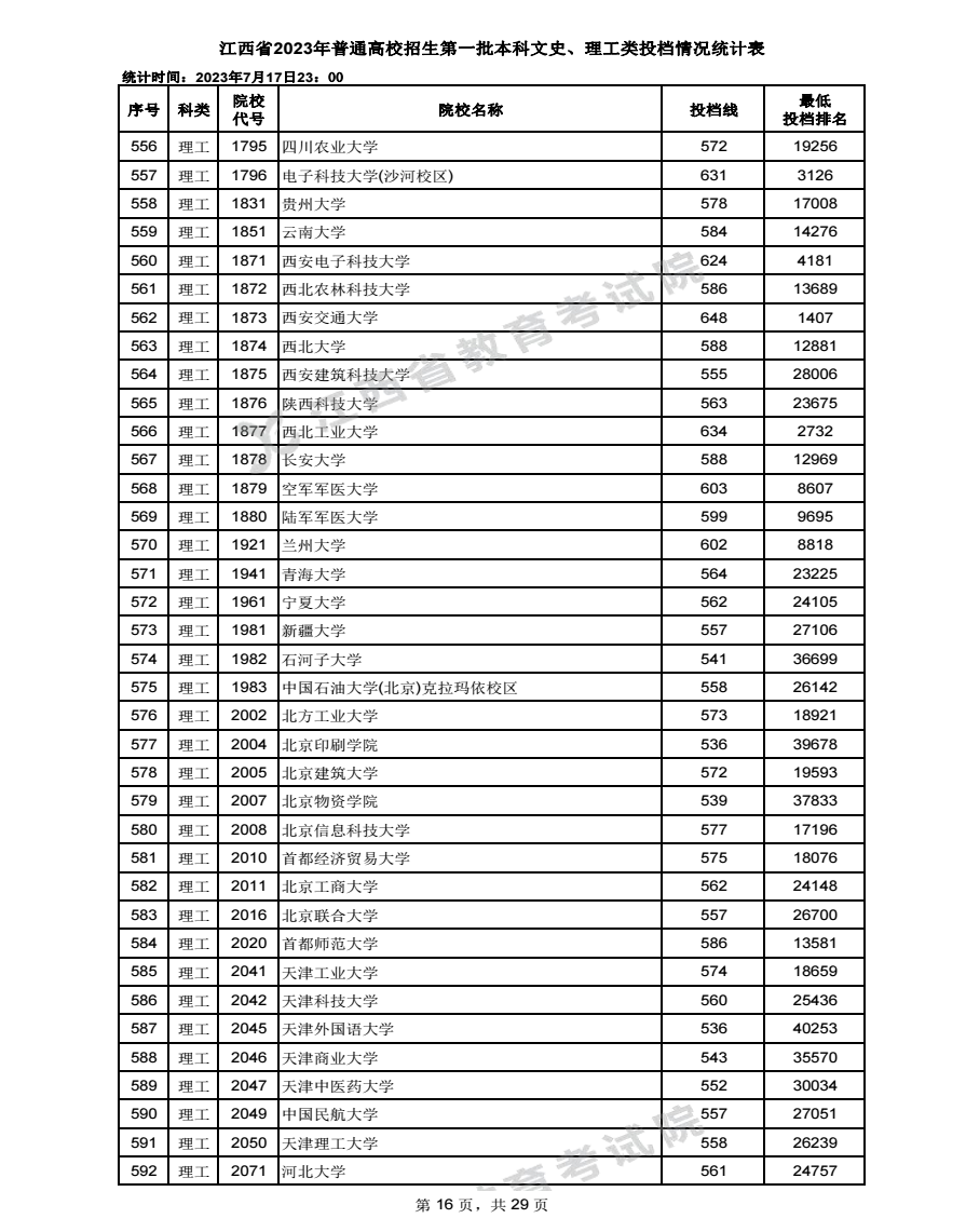2023江西高考本科一批投档分数线公布【理科】 2023江西高考本科一批投档分数线公布【理科】