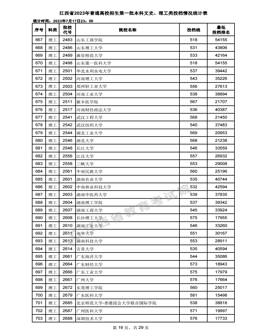 2023江西高考本科一批投档分数线公布【理科】 2023江西高考本科一批投档分数线公布【理科】
