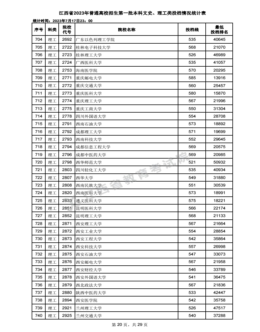 2023江西高考本科一批投档分数线公布【理科】 2023江西高考本科一批投档分数线公布【理科】
