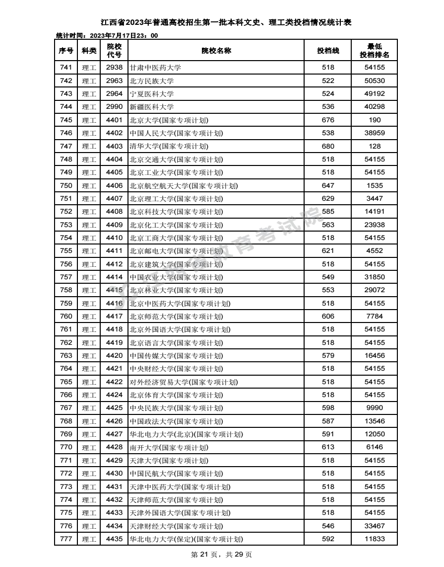 2023江西高考本科一批投档分数线公布【理科】 2023江西高考本科一批投档分数线公布【理科】