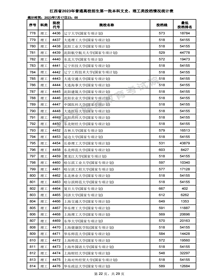 2023江西高考本科一批投档分数线公布【理科】 2023江西高考本科一批投档分数线公布【理科】