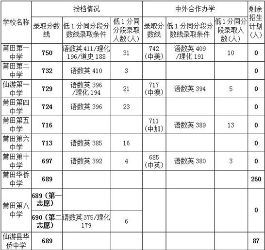 2023莆田中考录取分数线最新公布 最低分数线出炉 2023莆田中考录取分数线最新公布 最低分数线出炉