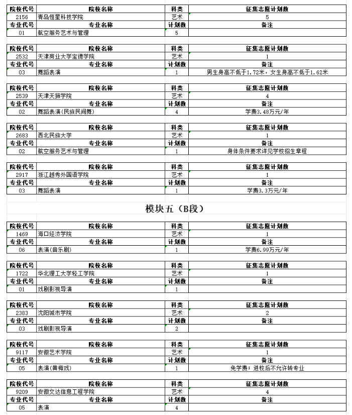 2023安徽艺术类第二批征集志愿 各院校计划招生几人 2023安徽艺术类第二批征集志愿 各院校计划招生几人